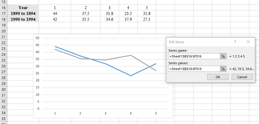 A generated graph with two lines that show the average temperatures from 1890 to 1894 and 1990 to 1994.
