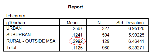A chart of the school means report